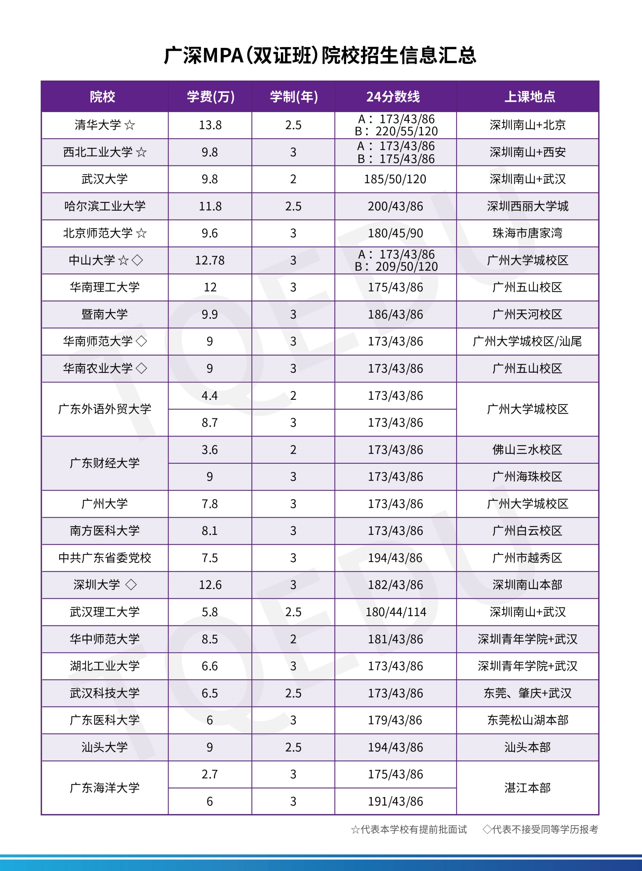 廣東各院校MPA(雙證班)院校招生信息匯總