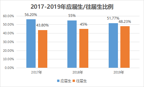 2022研究生將持續(xù)擴(kuò)招？！考研黨：我又可以了