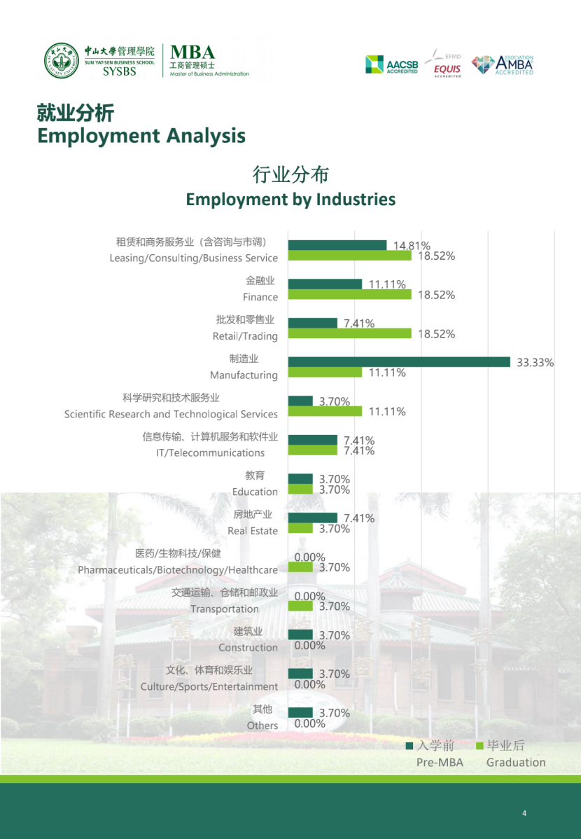 MBAer，畢業(yè)都去了這些行業(yè)！