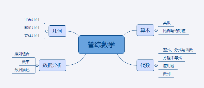 管理類考研數(shù)學(xué)每年必考題型，想一舉拿下？只要這么做！