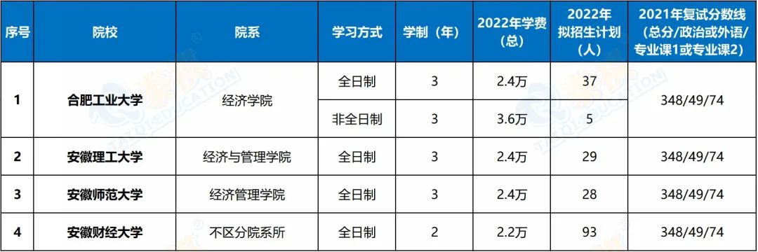 396金融專碩院校學(xué)費、招生人數(shù)、復(fù)試線信息匯總！