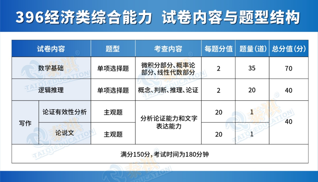 396經(jīng)濟(jì)類聯(lián)考到底考什么？