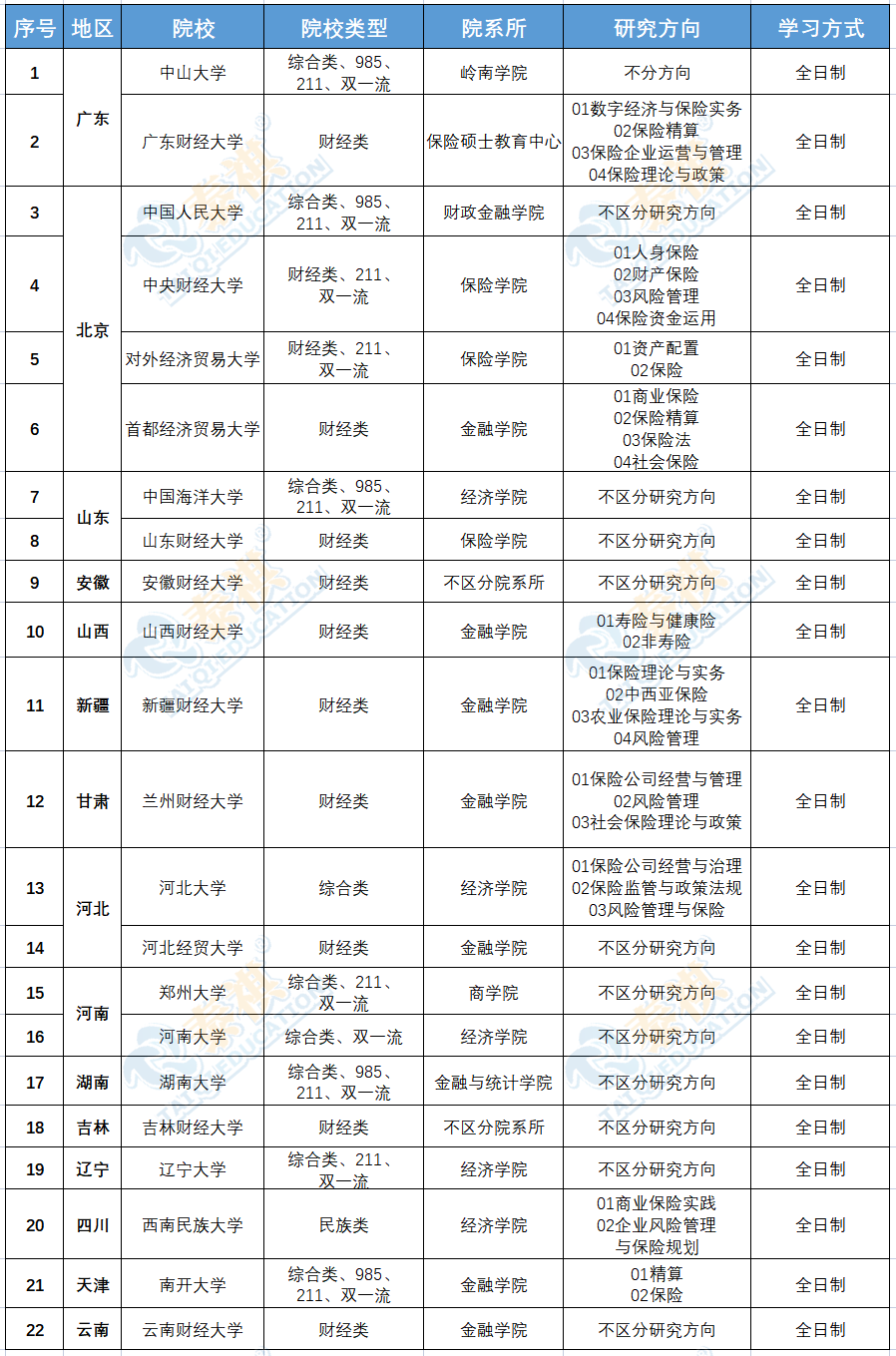 又雙叒叕增加了！全國396經(jīng)濟類聯(lián)考院校&專業(yè)名單最新匯總