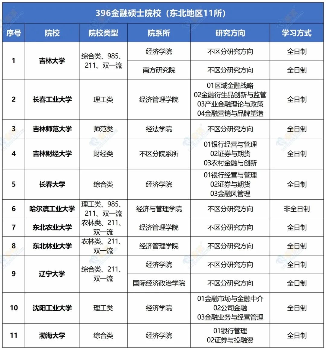 115所！全國有哪些金融專碩院?？?96經(jīng)濟類聯(lián)考？