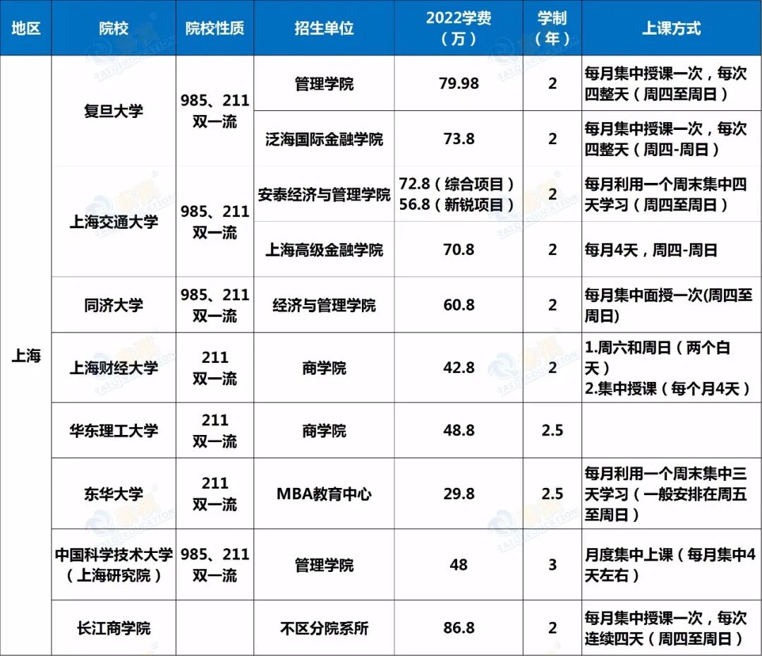 【建議收藏】2022EMBA院校學(xué)費匯總，新鮮出爐！