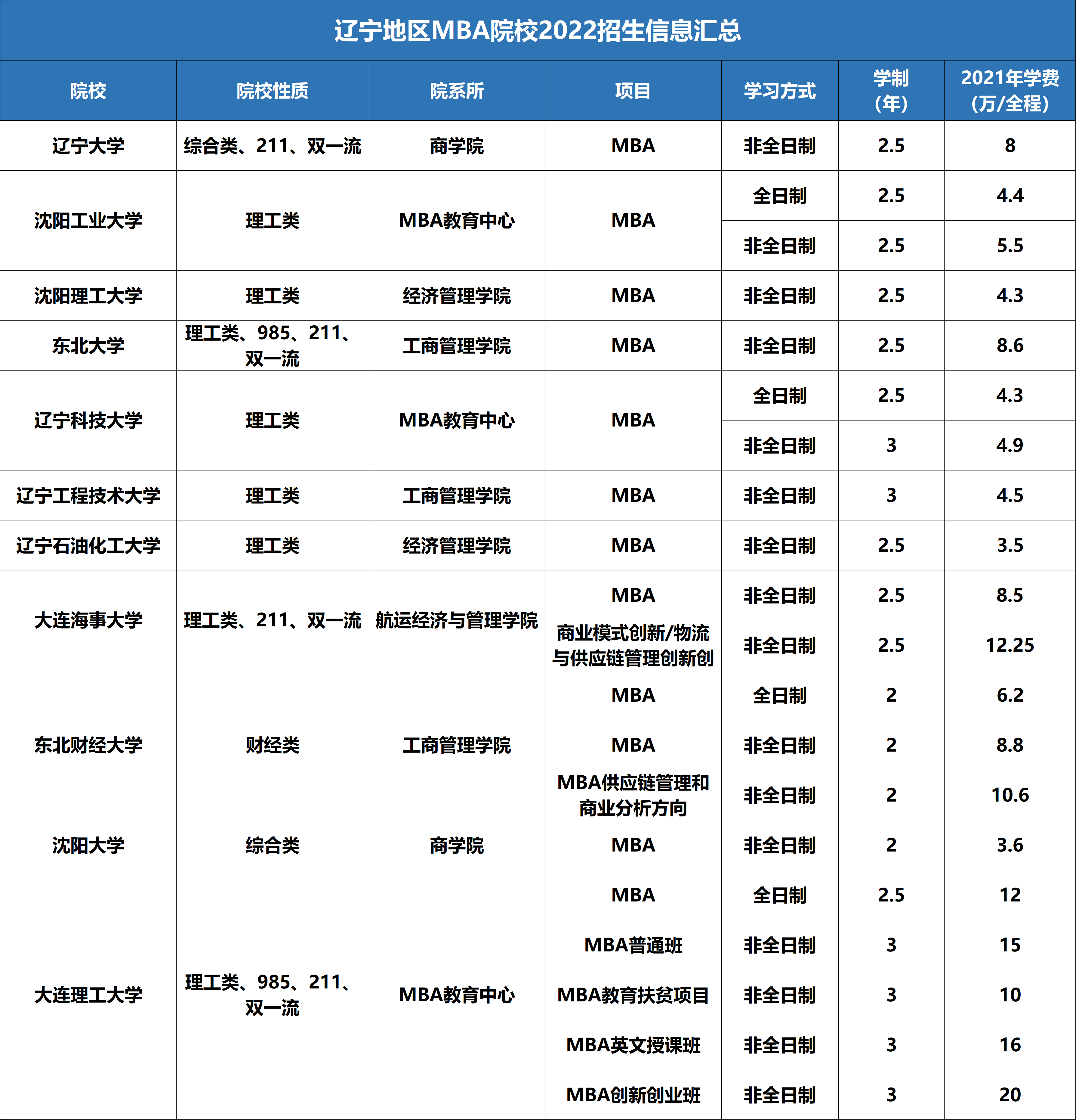 【收藏】最新最全2022全國(guó)MBA院校學(xué)費(fèi)匯總！