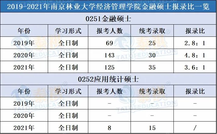 20余所經(jīng)濟(jì)類專碩近三年報(bào)錄比匯總，好不好考就看這個(gè)了！