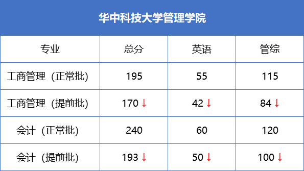 全國34所自劃線院校MBA提前面試政策匯總！