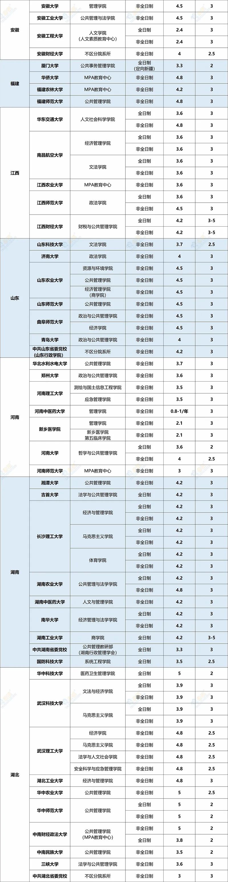 這些MPA院校學費低于5萬，性價比超高！