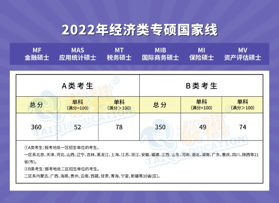 【經(jīng)濟(jì)類(lèi)專碩】全國(guó)34所自劃線院校2022年復(fù)試分?jǐn)?shù)線匯總！