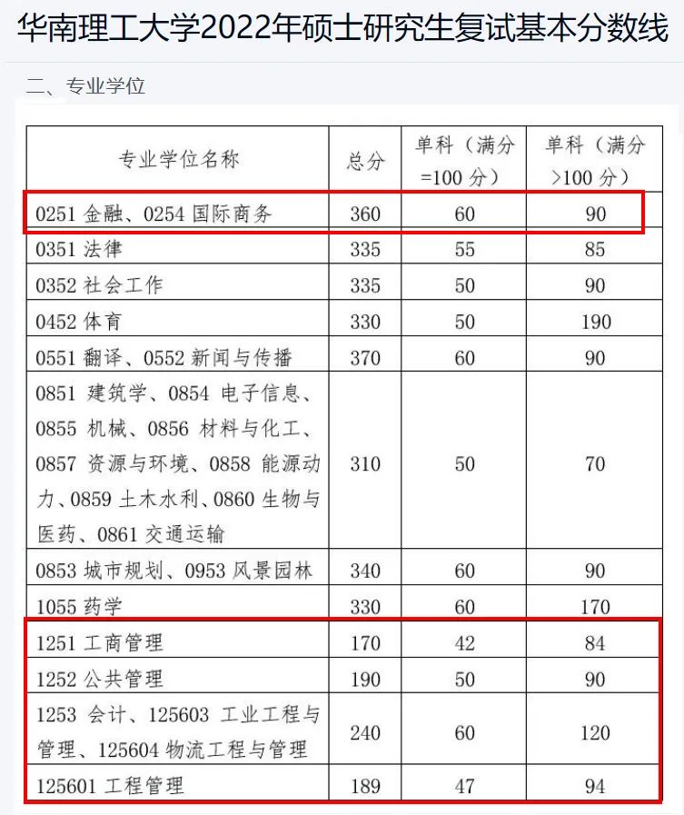 多所院校公布考研分?jǐn)?shù)線！34所自劃院校分?jǐn)?shù)線公布時(shí)間匯總