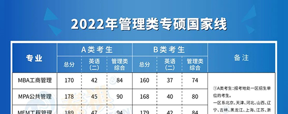 全國34所自劃線院校2022年管理類專碩復試分數(shù)線全部公布！