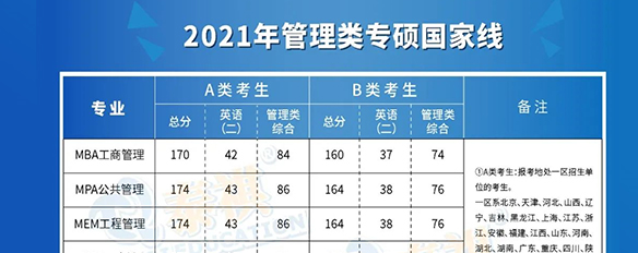 2021年全國(guó)34所自主劃線院校管理類專碩復(fù)試分?jǐn)?shù)線全部公布！