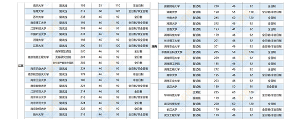 2021年全國(guó)MPAcc（會(huì)計(jì)專碩）復(fù)試分?jǐn)?shù)線匯總