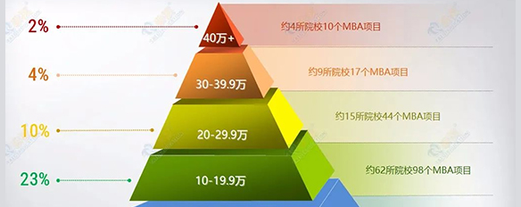 盤點(diǎn)國(guó)內(nèi)學(xué)費(fèi)最貴的MBA院校，你會(huì)pick嗎？